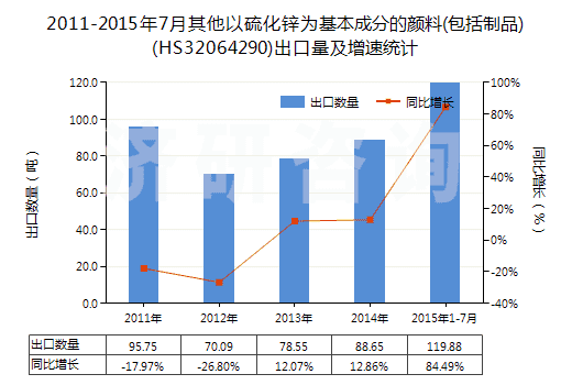 2011-2015年7月其他以硫化鋅為基本成分的顏料(包括制品)(HS32064290)出口量及增速統(tǒng)計